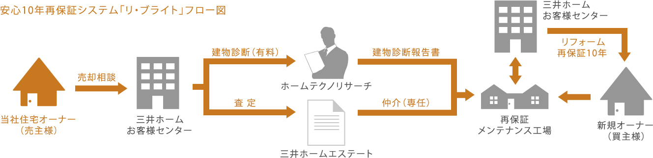 安心10年再保証システム「リ・ブライト」フロー図