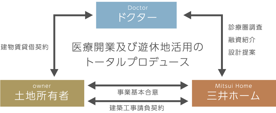 医療開業及び遊休地活用のトータルプロデュース