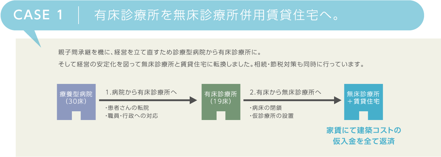 有床診療所を無床診療所併用賃貸住宅へ