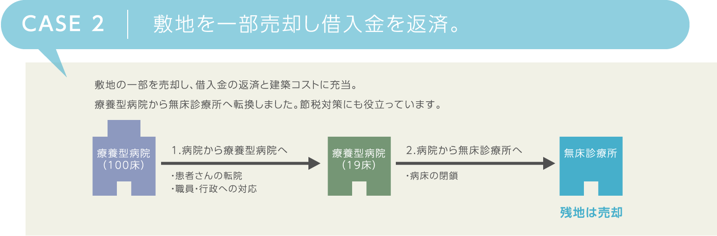 敷地を一部売却し借入金を返済