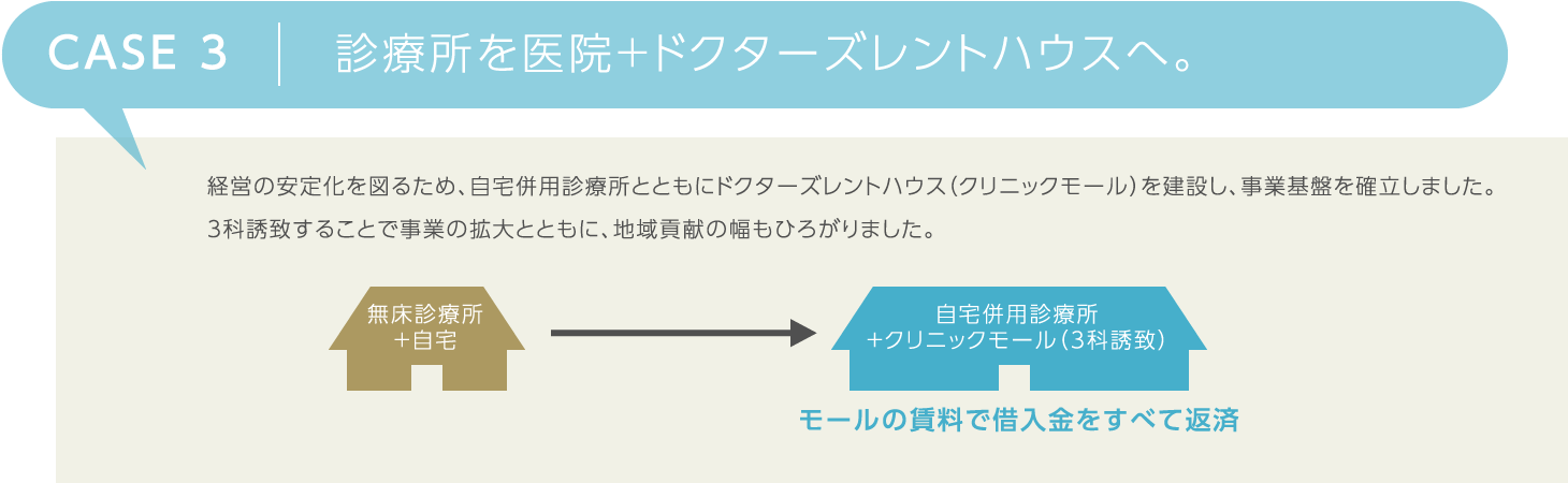 診療所を医院+ドクターズレントハウスへ