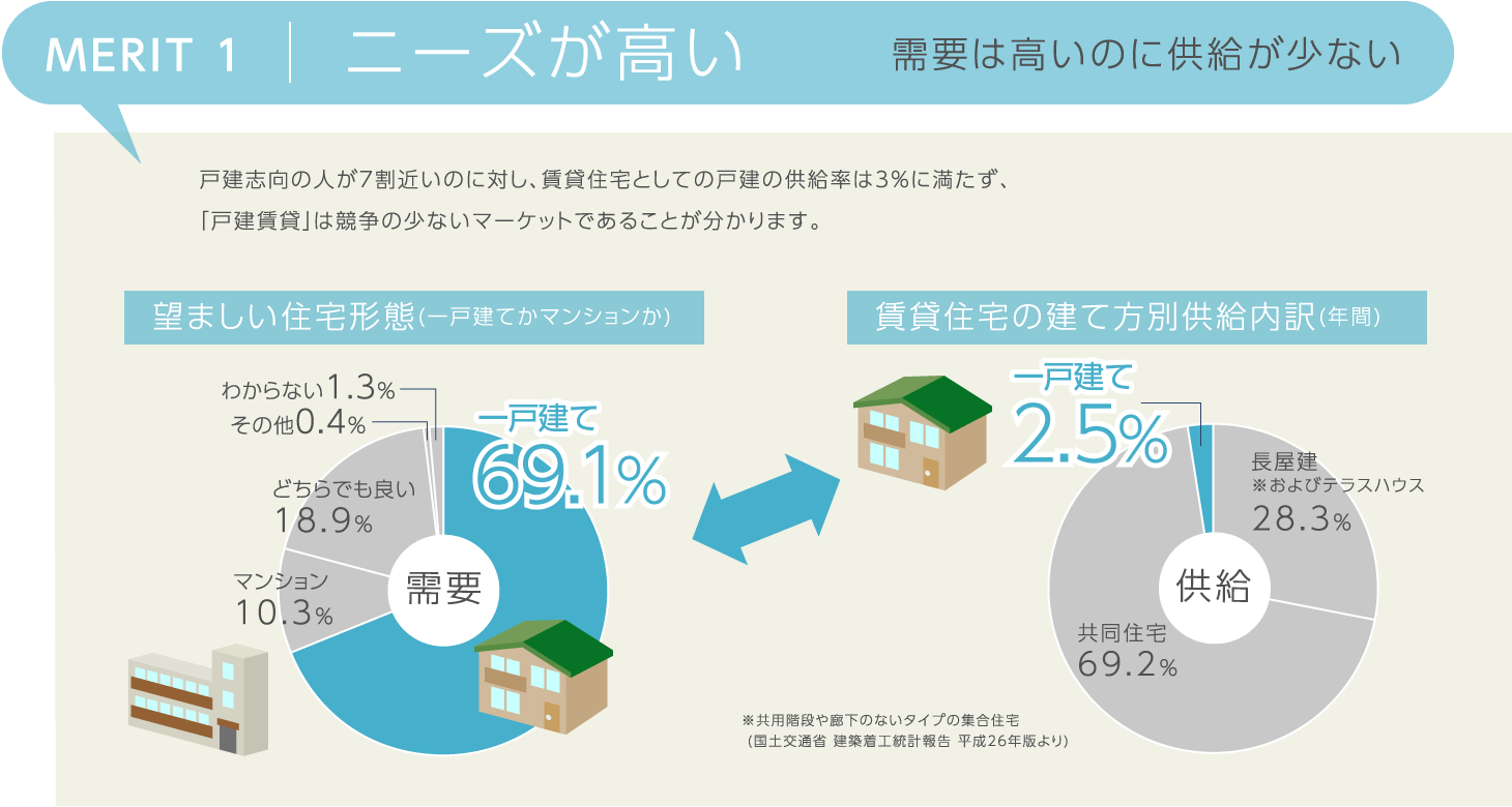 ニーズが高い